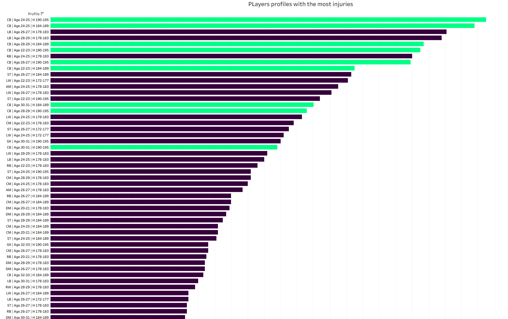 Players profiles with the most injuries