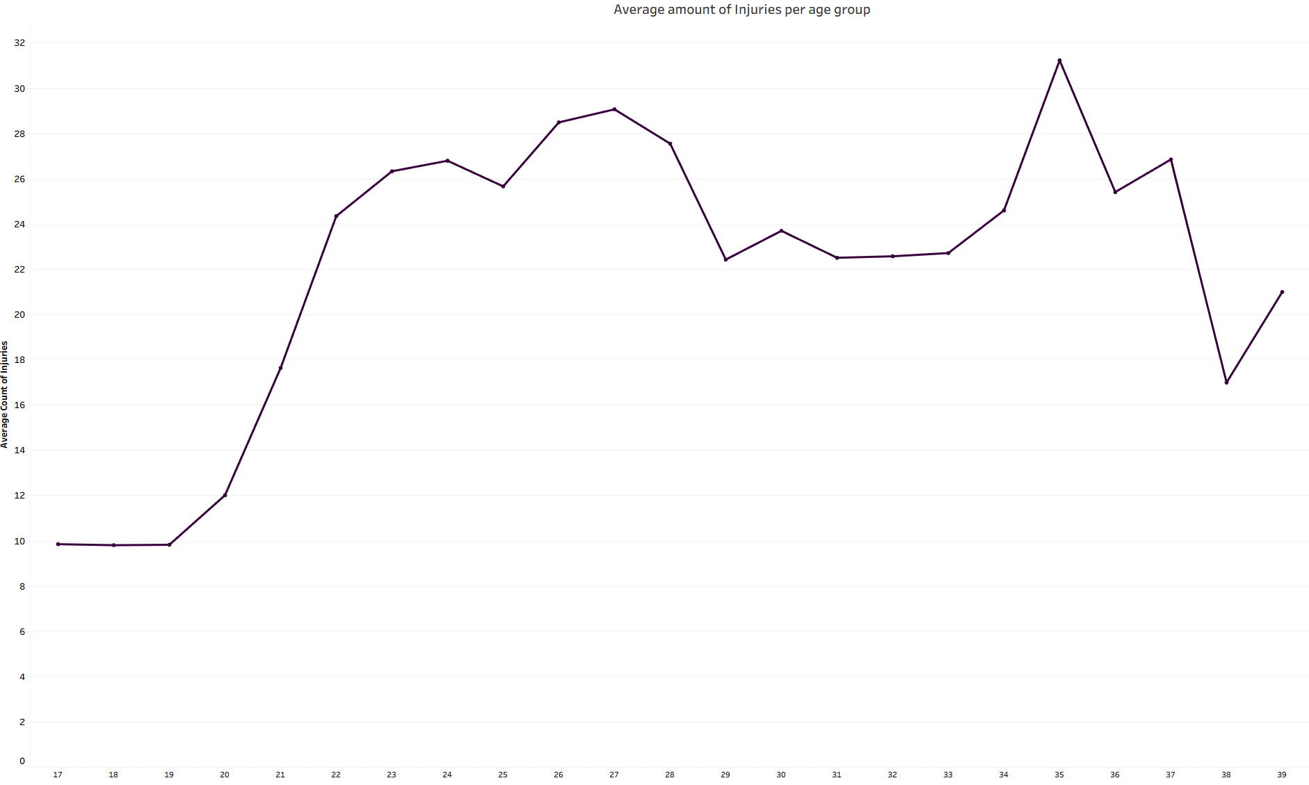 Average amount of Injuries per age group