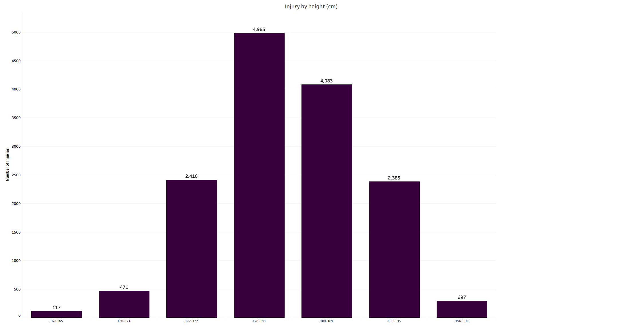 Injury by height (cm)