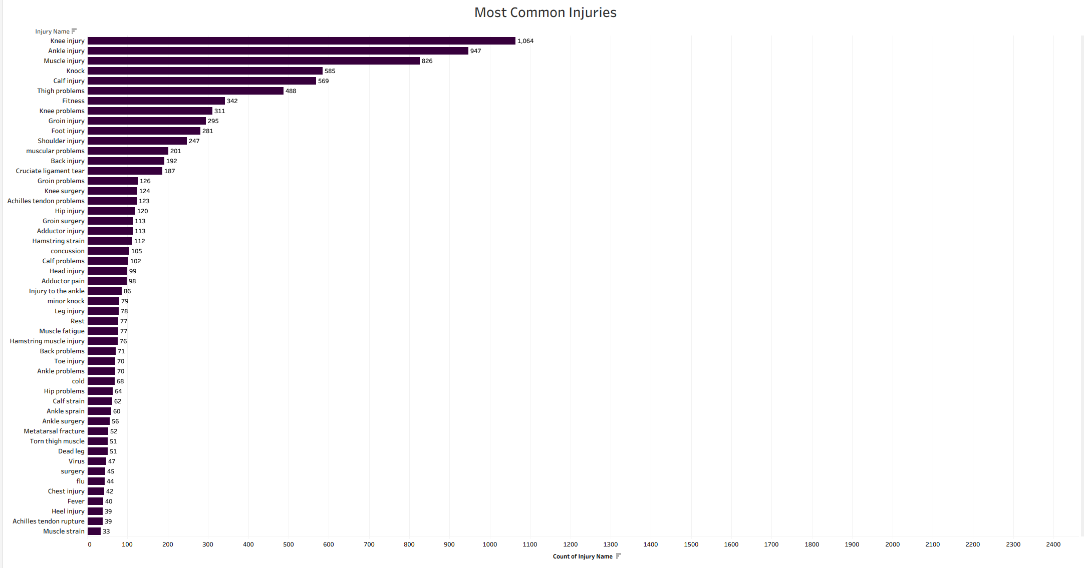 Most Common Injuries