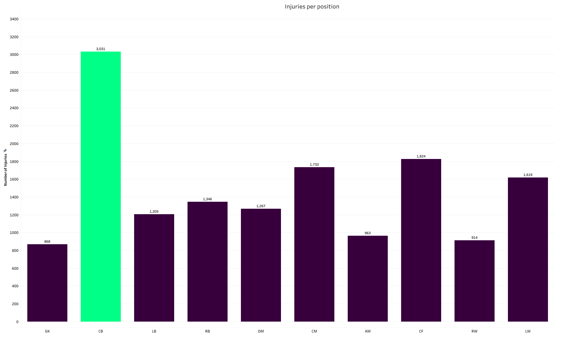 Injuries per position